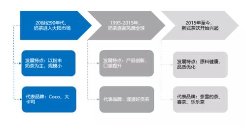 增长快 市场集中度高,新式茶饮行业发展未来被看好