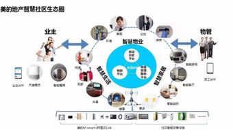 美的地产与阿里云达成战略合作构建智能产业新格局